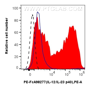 FC experiment of human PBMCs using PE-FcA98277 Flow cytometry (FC) experiment of human PBMCs using FcZero-rAb® PE Anti-Human IL-12/IL-23 p40 Rabbit R (PE-FcA98277)