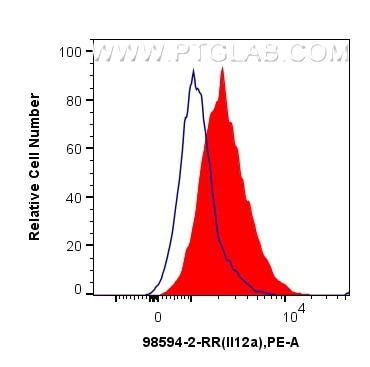 Flow cytometry (FC) experiment of C6 cells using Anti-Rat IL-12A/IL-12 p35 Rabbit Recombinant Antib (98594-2-RR)