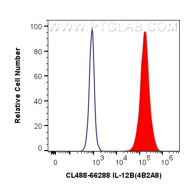 Flow cytometry (FC) experiment of Jurkat cells using CoraLite® Plus 488-conjugated IL-12B Monoclonal an (CL488-66288)