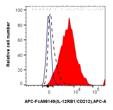 Flow cytometry (FC) experiment of human PBMCs using FcZero-rAb™ APC Anti-Human IL-12RB1/CD212 Rabbit R (APC-FcA98149)