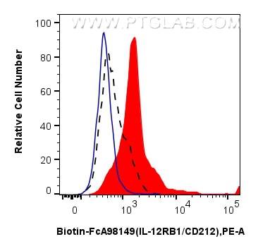 FC experiment of human PBMCs using Biotin-FcA98149 Flow cytometry (FC) experiment of human PBMCs using FcZero-rAb® Biotin Anti-Human IL-12RB1/CD212 Rabbi (Biotin-FcA98149)
