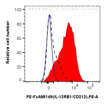 Flow cytometry (FC) experiment of human PBMCs using FcZero-rAb™ PE Anti-Human IL-12RB1/CD212 Rabbit Re (PE-FcA98149)