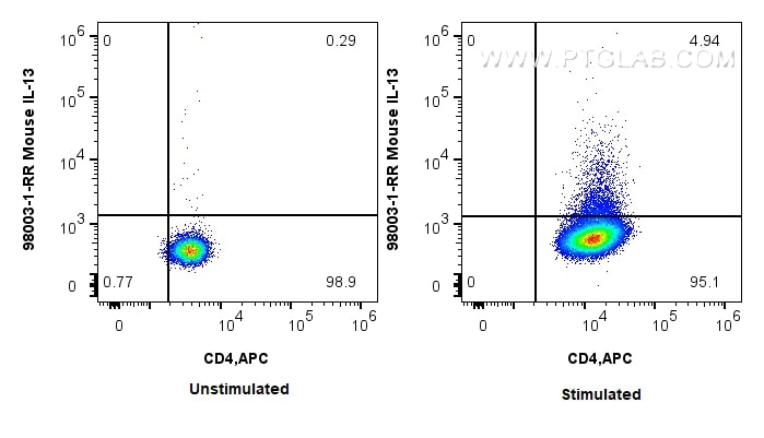 Flow cytometry (FC) experiment of C57BL/6 Th2-polarized splenocytes using Anti-Mouse IL-13 (2C14) (98003-1-RR)