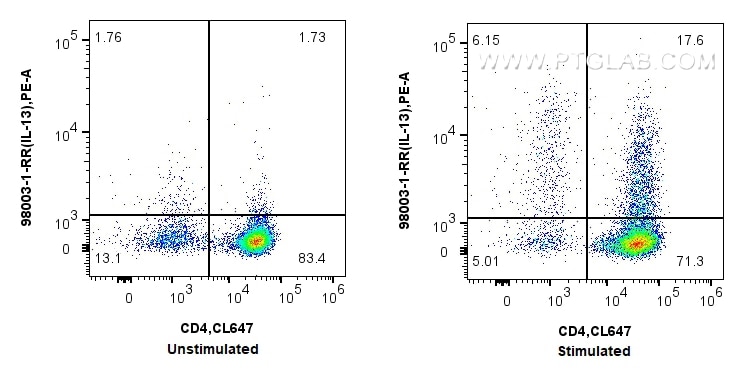 FC experiment of C57BL/6 Th2-polarized splenocytes using 98003-1-RR