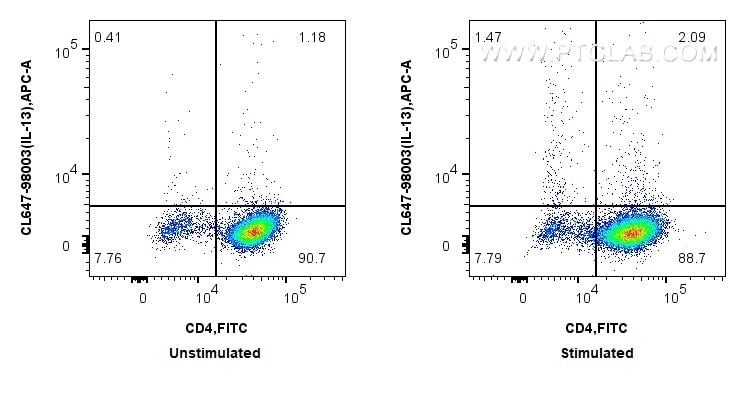 Flow cytometry (FC) experiment of C57BL/6 Th2-polarized splenocytes using CoraLite® Plus 647 Anti-Mouse IL-13 Rabbit Recombi (CL647-98003)
