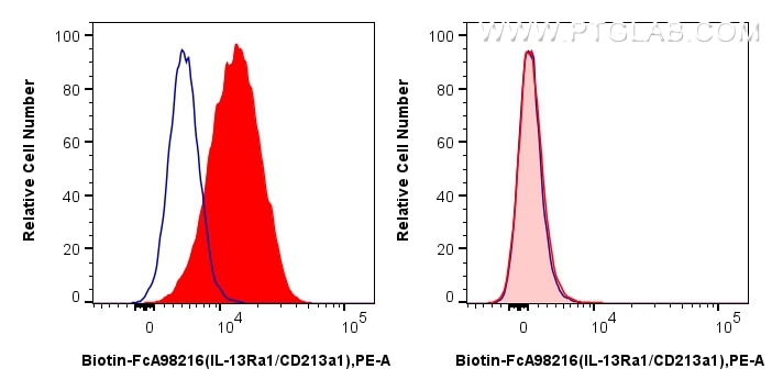 FC experiment of MCF-7 using Biotin-FcA98216 Flow cytometry (FC) experiment of MCF-7 cells using FcZero-rAb™ Biotin Anti-Human IL-13Ra1/CD213a1 Rab (Biotin-FcA98216)