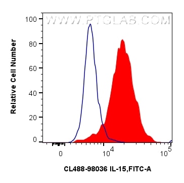Flow cytometry (FC) experiment of mouse PBMCs cells using CoraLite® Plus 488 Anti-Mouse IL-15 Rabbit Recombi (CL488-98036)