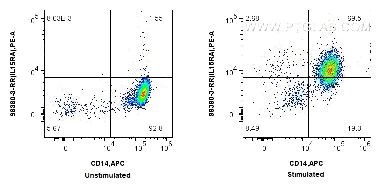 FC experiment of Human Monocytes using 98380-3-RR (same clone as 98380-3-PBS) Flow cytometry (FC) experiment of Human Monocytes using Anti-Human IL-15RA Rabbit Recombinant Antibody (98380-3-RR)