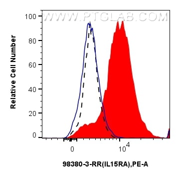 FC experiment of Human Monocytes using 98380-3-RR (same clone as 98380-3-PBS) Flow cytometry (FC) experiment of Human Monocytes using Anti-Human IL-15RA Rabbit Recombinant Antibody (98380-3-RR)