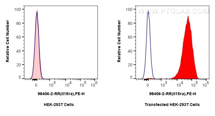 Flow cytometry (FC) experiment of Transfected HEK-293T cells using Anti-Mouse IL-15RA Rabbit Recombinant Antibody (98406-2-RR)