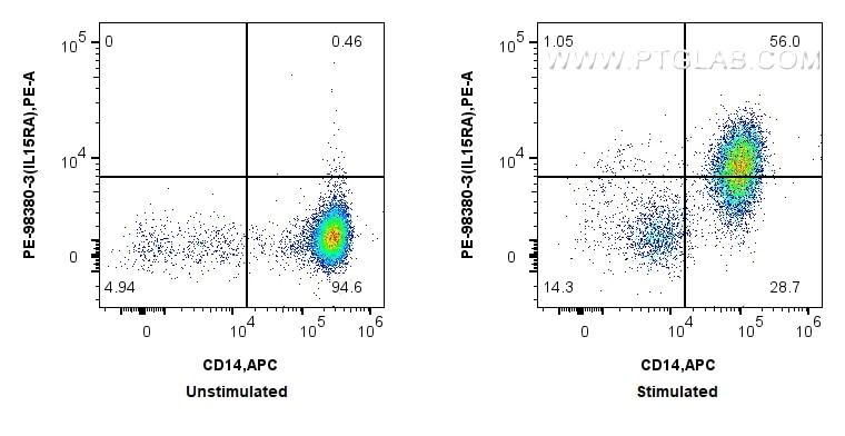 FC experiment of human PBMCs using PE-98380-3 Flow cytometry (FC) experiment of human PBMCs using PE Anti-Human IL-15RA Rabbit Recombinant Antibody (PE-98380-3)
