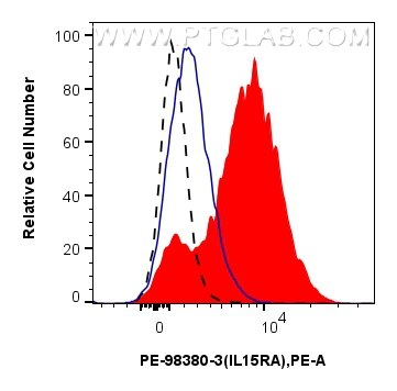 FC experiment of human PBMCs using PE-98380-3 Flow cytometry (FC) experiment of human PBMCs using PE Anti-Human IL-15RA Rabbit Recombinant Antibody (PE-98380-3)