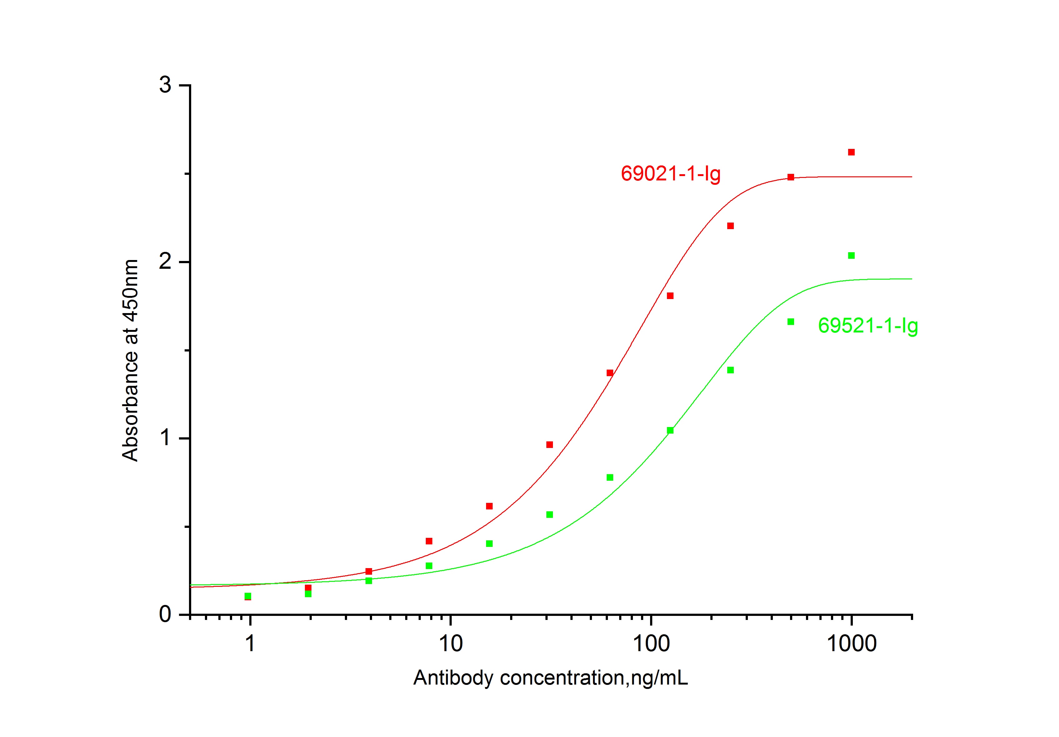 ELISA experiment of Recombinant protein using NeutraKine® IL-17A Monoclonal antibody (69021-1-Ig)