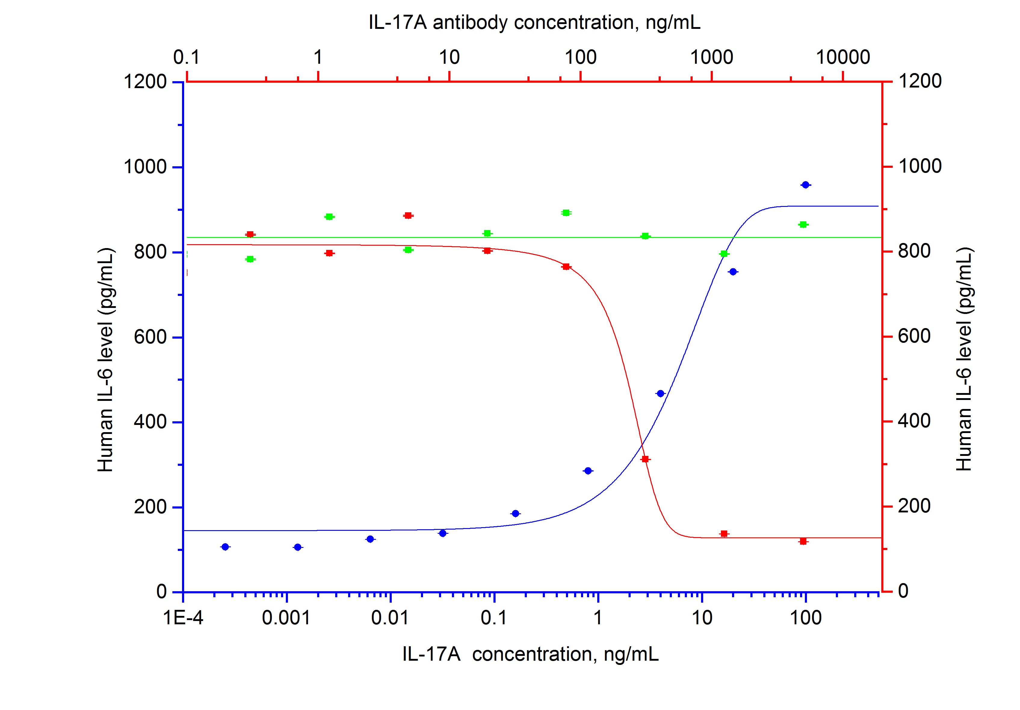 NeutraKine® IL-17A