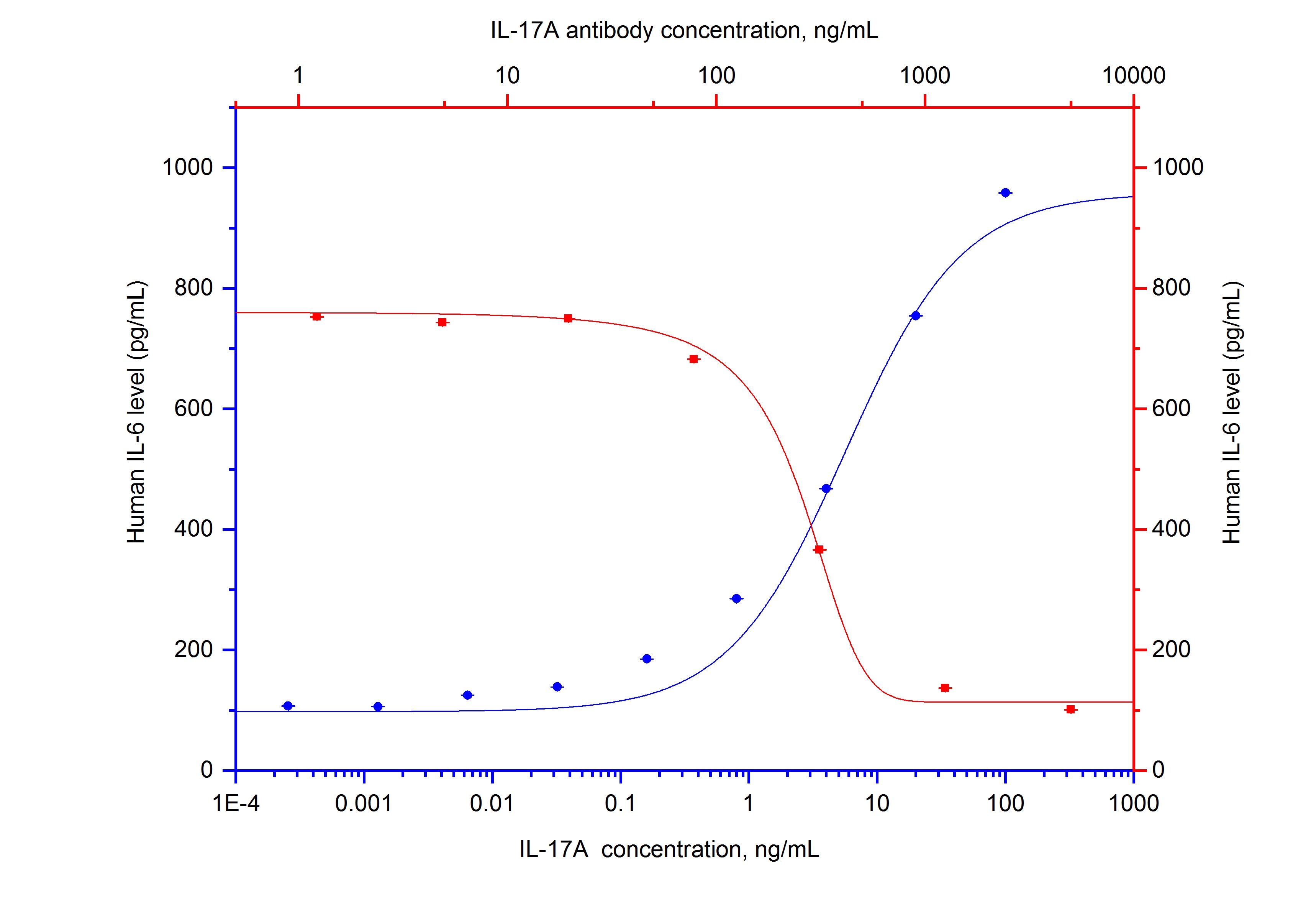 Neutralization experiment of NeutraKine® IL-17A using NeutraKine® IL-17A Monoclonal antibody (69021-1-Ig)