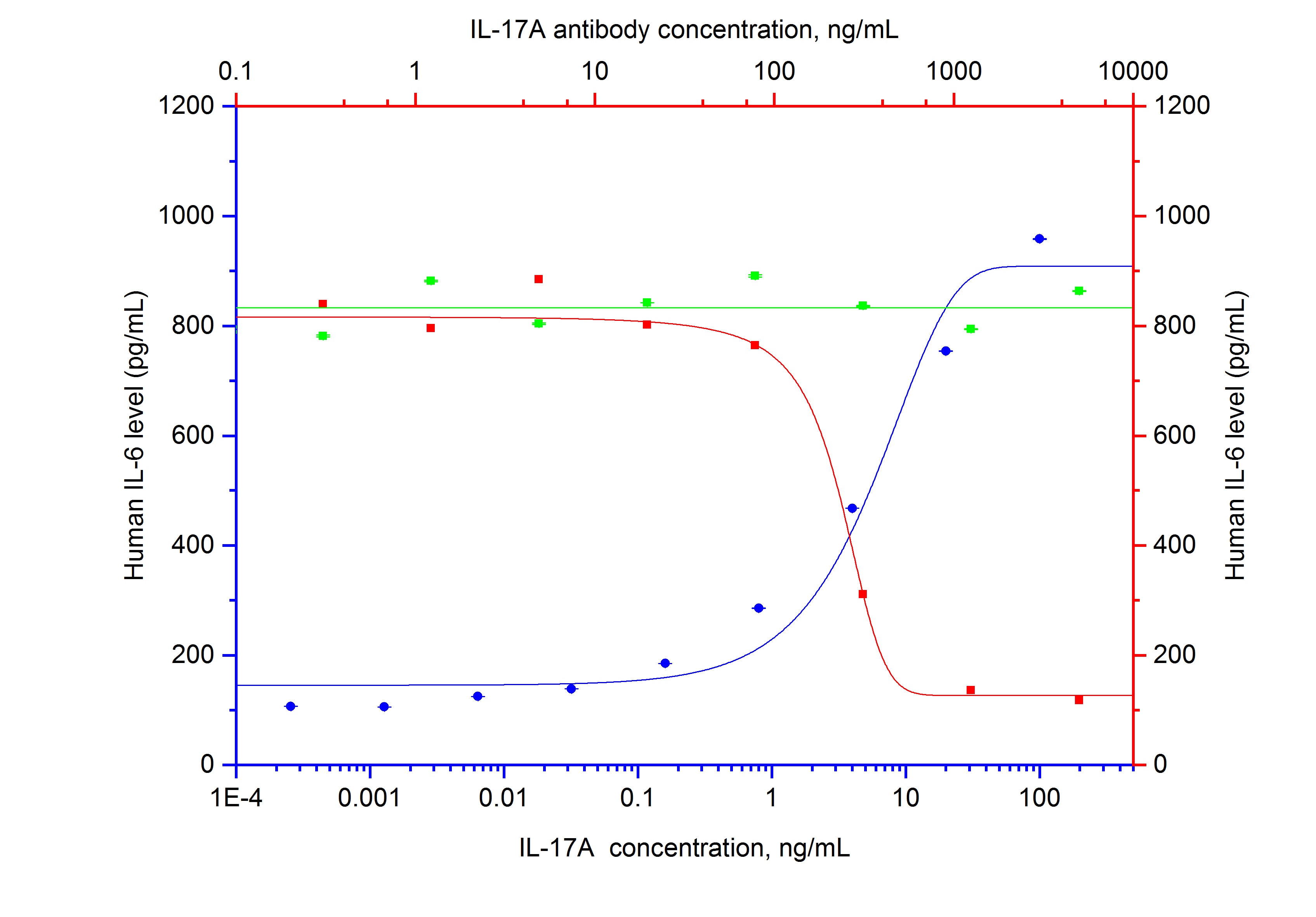 NeutraKine® IL-17A Monoclonal antibody
