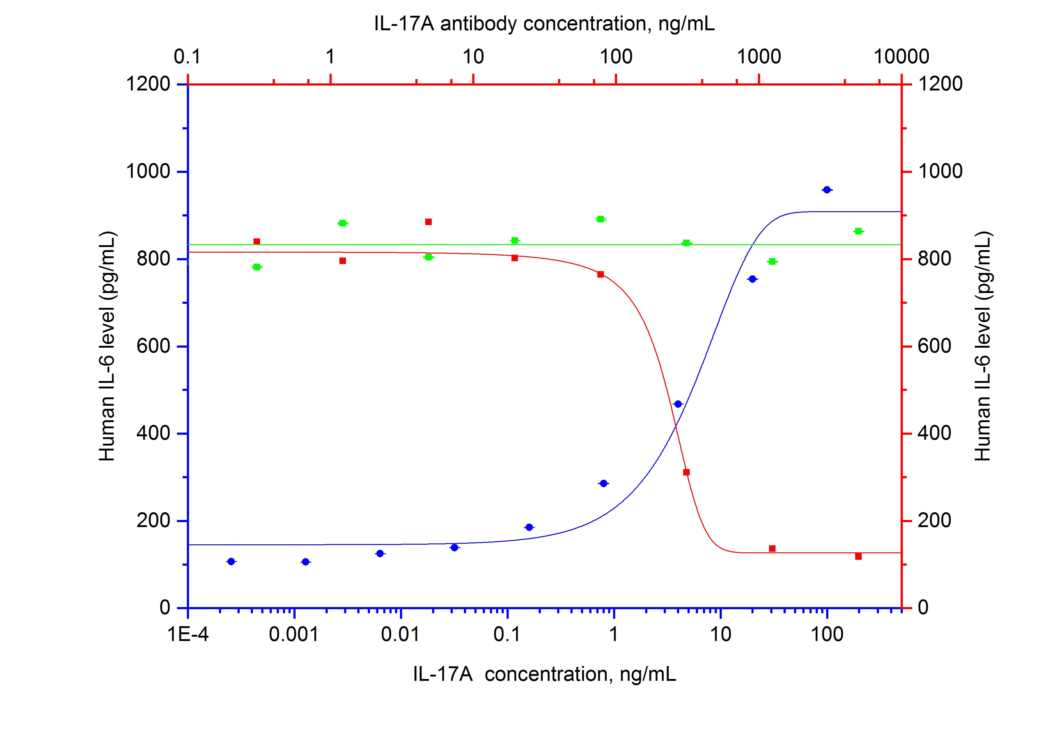 Neutralization experiment of NeutraKine® IL-17A using NeutraKine® IL-17A Monoclonal antibody (69021-1-Ig)