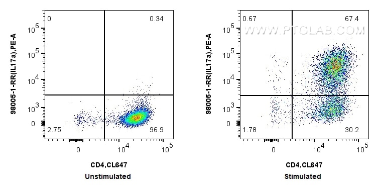 Flow cytometry (FC) experiment of C57BL/6 Th17-polarized splenocytes using Anti-Mouse IL-17A Rabbit Recombinant Antibody (98005-1-RR)
