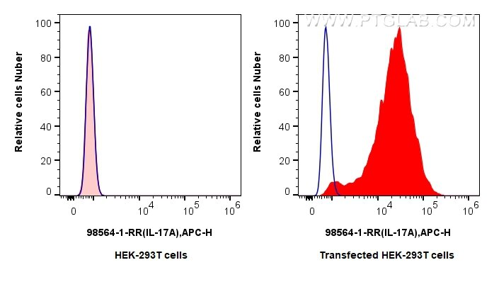 Flow cytometry (FC) experiment of Transfected HEK-293T cells using Anti-Rat IL-17A Rabbit Recombinant Antibody (98564-1-RR)