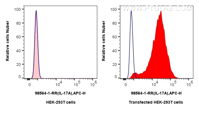 FC experiment of Transfected HEK-293T using 98564-1-RR Flow cytometry (FC) experiment of Transfected HEK-293T cells using Anti-Rat IL-17A Rabbit Recombinant Antibody (98564-1-RR)