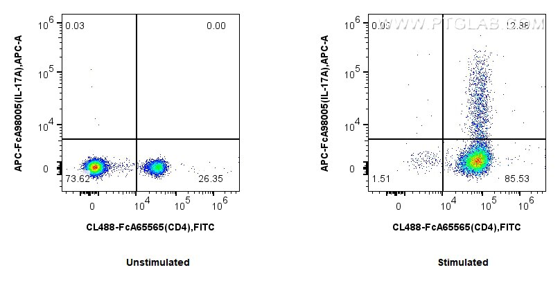 Flow cytometry (FC) experiment of C57BL/6 Th17-polarized splenocytes using FcZero-rAb™ APC Anti-Mouse IL-17A Rabbit Recombina (APC-FcA98005)