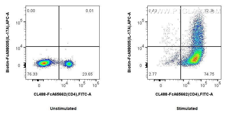 FC experiment of C57BL/6 Th17-polarized splenocytes using Biotin-FcA98005 Flow cytometry (FC) experiment of C57BL/6 Th17-polarized splenocytes using FcZero-rAb® Biotin Anti-Mouse IL-17A Rabbit Recomb (Biotin-FcA98005)
