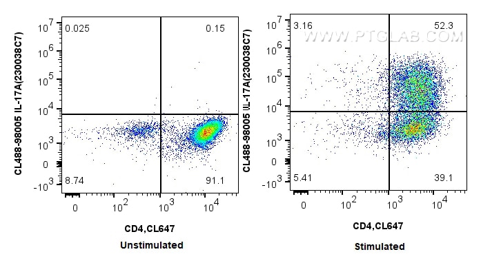 Flow cytometry (FC) experiment of C57BL/6 Th17-polarized splenocytes using CoraLite® Plus 488 Anti-Mouse IL-17A Rabbit Recomb (CL488-98005)