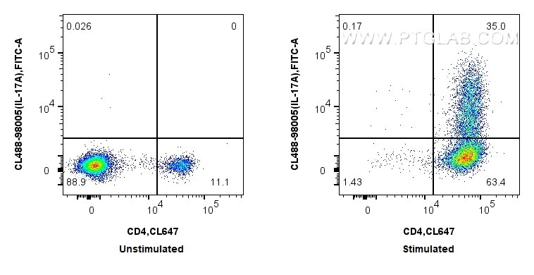 Flow cytometry (FC) experiment of C57BL/6 Th17-polarized splenocytes using CoraLite® Plus 488 Anti-Mouse IL-17A Rabbit Recomb (CL488-98005)