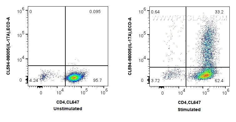 Flow cytometry (FC) experiment of C57BL/6 Th17-polarized splenocytes using CoraLite®594 Anti-Mouse IL-17A Rabbit Recombinant  (CL594-98005)