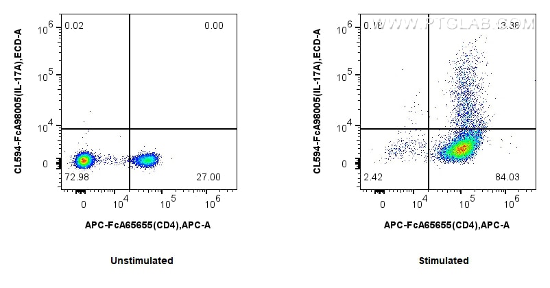 Flow cytometry (FC) experiment of C57BL/6 Th17-polarized splenocytes using FcZero-rAb™ CoraLite® Plus 594 Anti-Mouse IL-17A R (CL594-FcA98005)