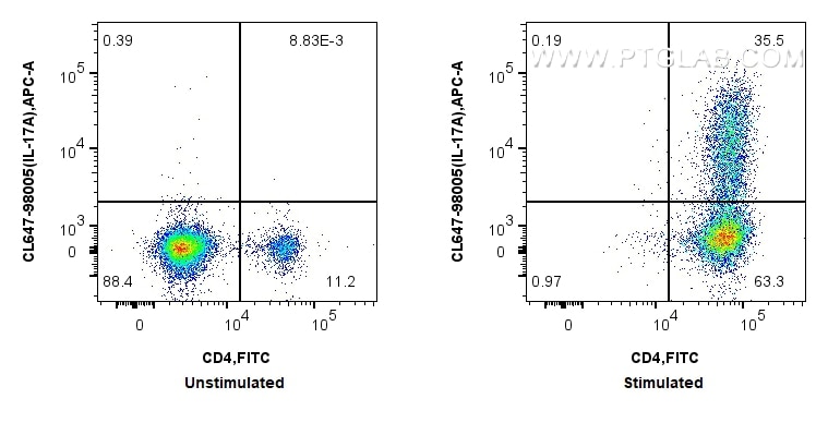 Flow cytometry (FC) experiment of C57BL/6 Th17-polarized splenocytes using CoraLite® Plus 647 Anti-Mouse IL-17A Rabbit Recomb (CL647-98005)