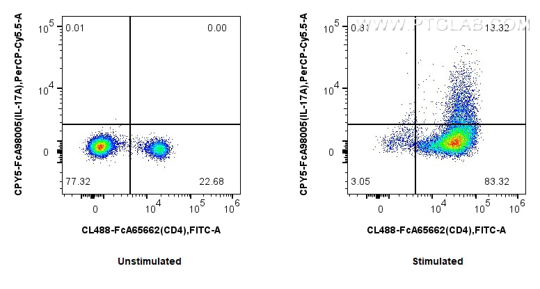 FC experiment of C57BL/6 Th17-polarized splenocytes using CPY5-FcA98005 Flow cytometry (FC) experiment of C57BL/6 Th17-polarized splenocytes using FcZero-rAb® PerCP-Cyanine5.5 Anti-Mouse IL-17A Rab (CPY5-FcA98005)