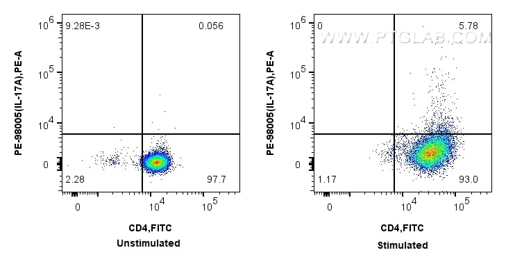 Flow cytometry (FC) experiment of C57BL/6 Th17-polarized splenocytes using PE Anti-Mouse IL-17A Rabbit Recombinant Antibody (PE-98005)