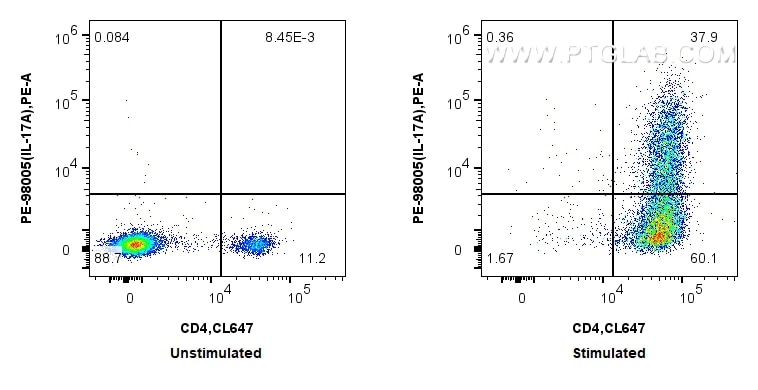 Flow cytometry (FC) experiment of C57BL/6 Th17-polarized splenocytes using PE Anti-Mouse IL-17A Rabbit Recombinant Antibody (PE-98005)