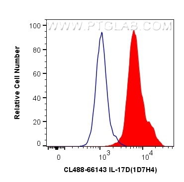 Flow cytometry (FC) experiment of Jurkat cells using CoraLite® Plus 488-conjugated IL-17D Monoclonal an (CL488-66143)