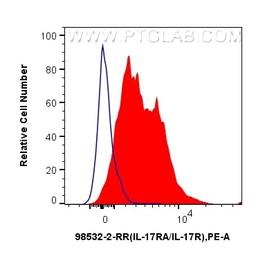 1x10^6 mouse bone marrow cells were surface stained with 0.25 ug Anti-Mouse IL-17RA Rabbit RecAb (98532-2-RR, Clone: 250349C6) (red) or Rabbit IgG Isotype Control RecAb (98136-1-RR, Clone: 240953C9) (blue), and PE-Conjugated Goat Anti-Rabbit IgG(H+L). Cells were not fixed. This data was developed using the same antibody clone with 98532-2-PBS in a different storage buffer formulation. Flow cytometry (FC) experiment of mouse bone marrow cells using Anti-Mouse IL-17RA Rabbit Recombinant Antibody (98532-2-RR)