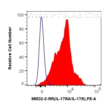 FC experiment of mouse bone marrow cells using 98532-2-RR (same clone as 98532-2-PBS) Flow cytometry (FC) experiment of mouse bone marrow cells using Anti-Mouse IL-17RA Rabbit Recombinant Antibody (98532-2-RR)
