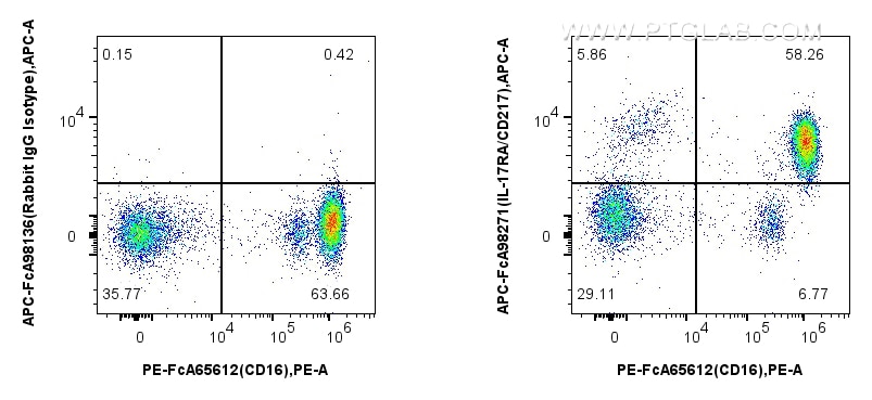 Flow cytometry (FC) experiment of human peripheral blood leukocyte using FcZero-rAb™ APC Anti-Human IL-17RA Rabbit Recombin (APC-FcA98271)