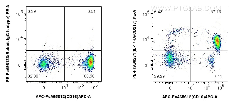 1x10^6 human peripheral blood leukocytes were surface stained with FcZero-rAb™ APC Anti-Human CD16, and 5 ul PE Anti-Human IL-17RA Rabbit RecAb (PE-FcA98271, Clone: 241891G7) or PE Rabbit IgG Isotype Control RecAb (PE-FcA98136, Clone: 240953C9). Cells were not fixed. Flow cytometry (FC) experiment of human peripheral blood leukocyte using FcZero-rAb™ PE Anti-Human IL-17RA Rabbit Recombina (PE-FcA98271)