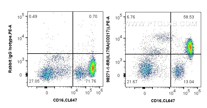 Flow cytometry (FC) experiment of human peripheral blood leukocytes using Anti-Human IL-17RA Rabbit Recombinant Antibody (98271-1-RR)