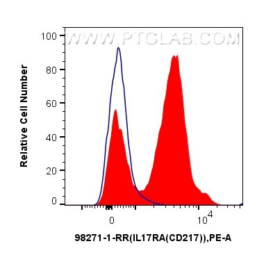 Flow cytometry (FC) experiment of human peripheral blood leukocytes using Anti-Human IL-17RA Rabbit Recombinant Antibody (98271-1-RR)