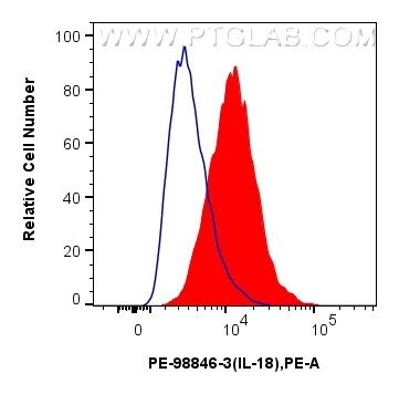 FC experiment of Hepa 1-6 using PE-98846-3 Flow cytometry (FC) experiment of Hepa 1-6 cells using PE Anti-Mouse IL-18 Rabbit Recombinant Antibody (PE-98846-3)