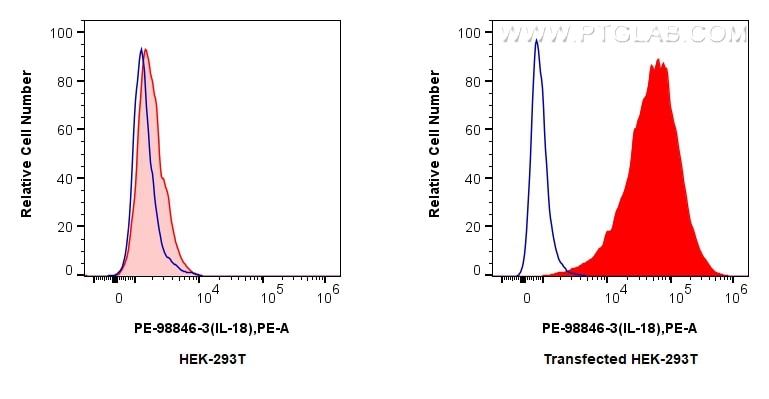 FC experiment of Transfected HEK-293T using PE-98846-3 Flow cytometry (FC) experiment of Transfected HEK-293T cells using PE Anti-Mouse IL-18 Rabbit Recombinant Antibody (PE-98846-3)