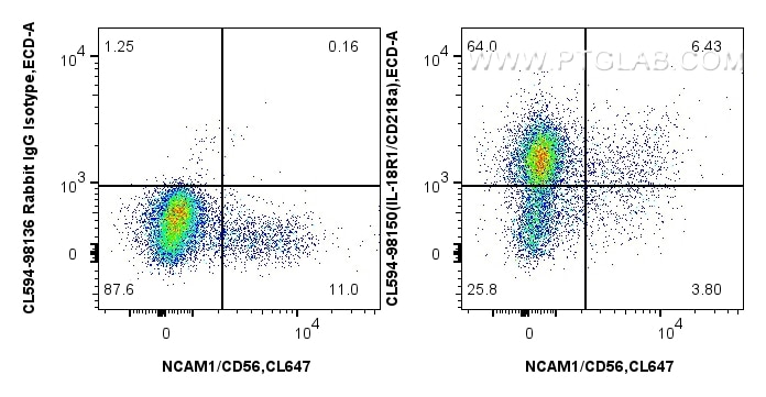 Flow cytometry (FC) experiment of human peripheral blood leukocytes using CoraLite®594 Anti-Human IL-18R1/CD218a Rabbit Reco (CL594-98150)