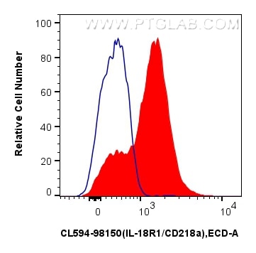 Flow cytometry (FC) experiment of human peripheral blood leukocytes using CoraLite®594 Anti-Human IL-18R1/CD218a Rabbit Reco (CL594-98150)
