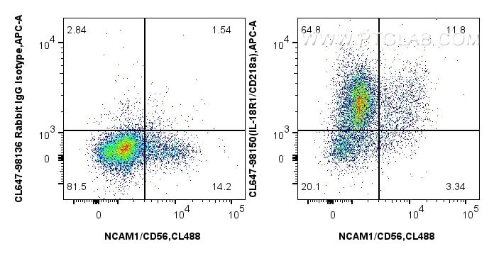 Flow cytometry (FC) experiment of human peripheral blood leukocytes using CoraLite® Plus 647 Anti-Human IL-18R1/CD218a Rabbi (CL647-98150)