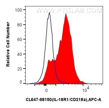 Flow cytometry (FC) experiment of human peripheral blood leukocytes using CoraLite® Plus 647 Anti-Human IL-18R1/CD218a Rabbi (CL647-98150)