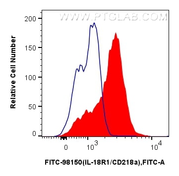 Flow cytometry (FC) experiment of human peripheral blood leukocytes using FITC Plus Anti-Human IL-18R1/CD218a Rabbit Recombi (FITC-98150)