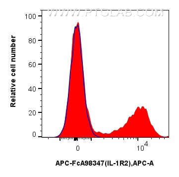 Flow cytometry (FC) experiment of mouse bone marrow cells using FcZero-rAb™ APC Anti-Mouse IL-1R2 Rabbit Recombina (APC-FcA98347)