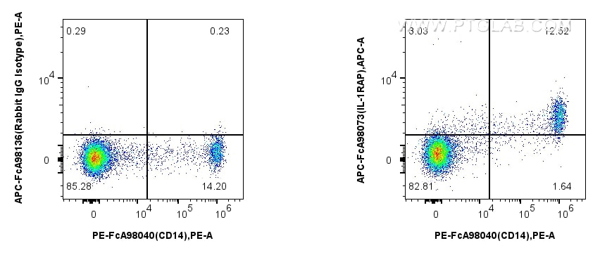 Flow cytometry (FC) experiment of human PBMCs using FcZero-rAb™ APC Anti-Human IL-1RAP Rabbit Recombin (APC-FcA98073)